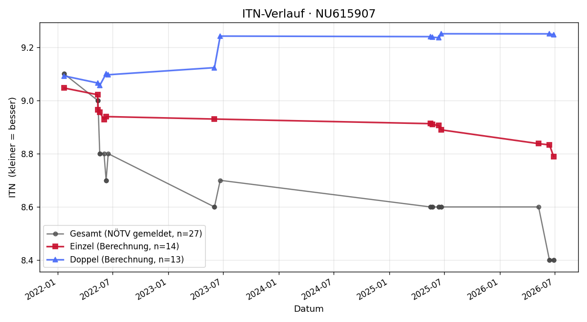 ITN-Verlauf Anna Hagel