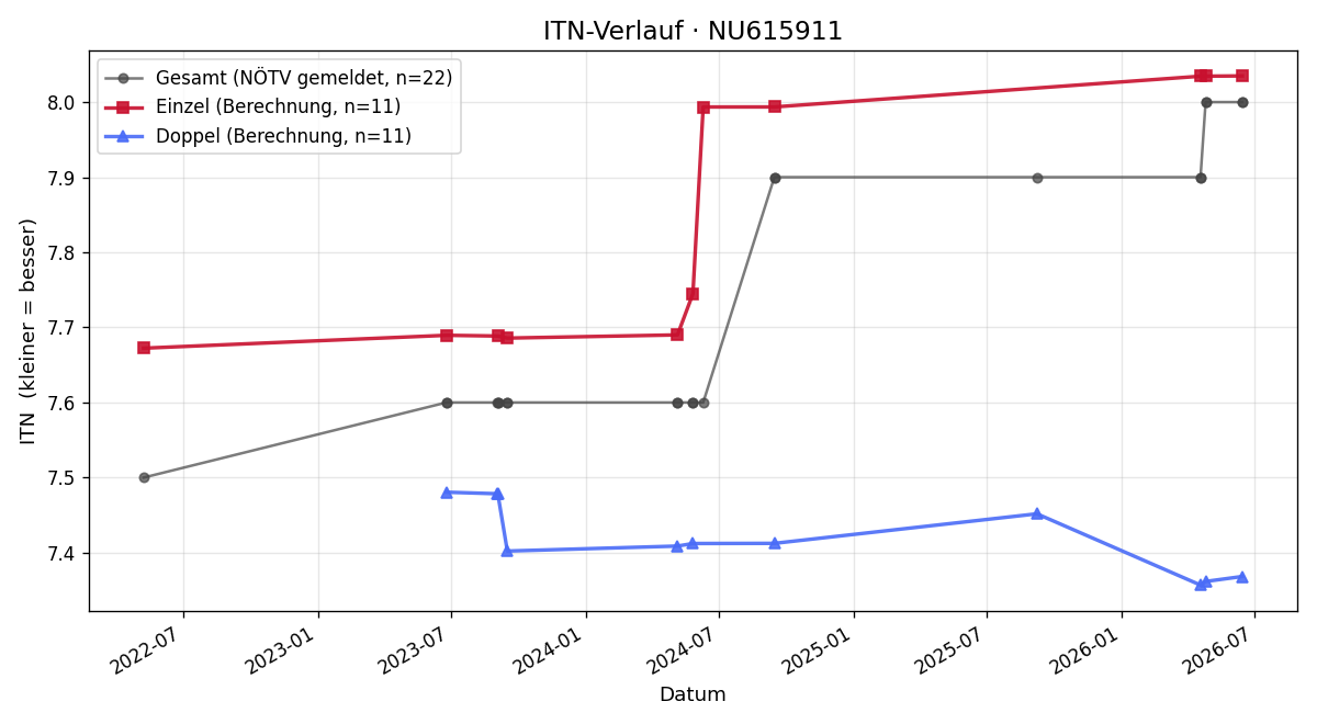 ITN-Verlauf Ivo Klaic