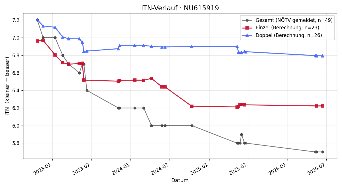 ITN-Verlauf Julian Pölzelbauer