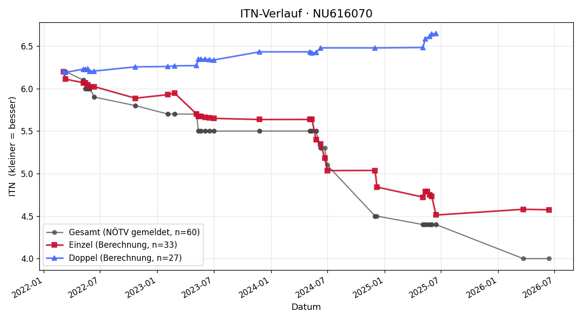 ITN-Verlauf Simon Auer