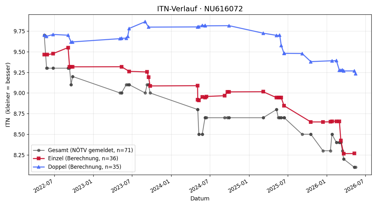 ITN-Verlauf Clemens Kysely