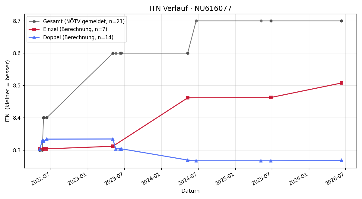 ITN-Verlauf Thomas Botusic