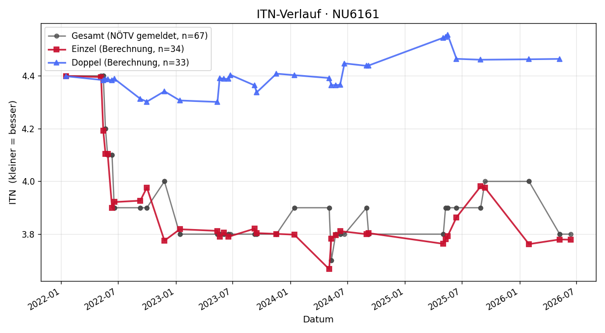 ITN-Verlauf Gregor Zehrer