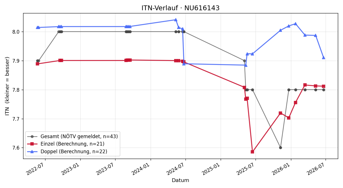 ITN-Verlauf Martin VOGL