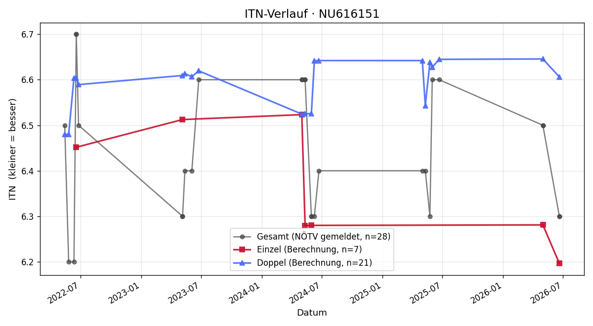ITN-Verlauf Daniel-Rasoul Ahmadi