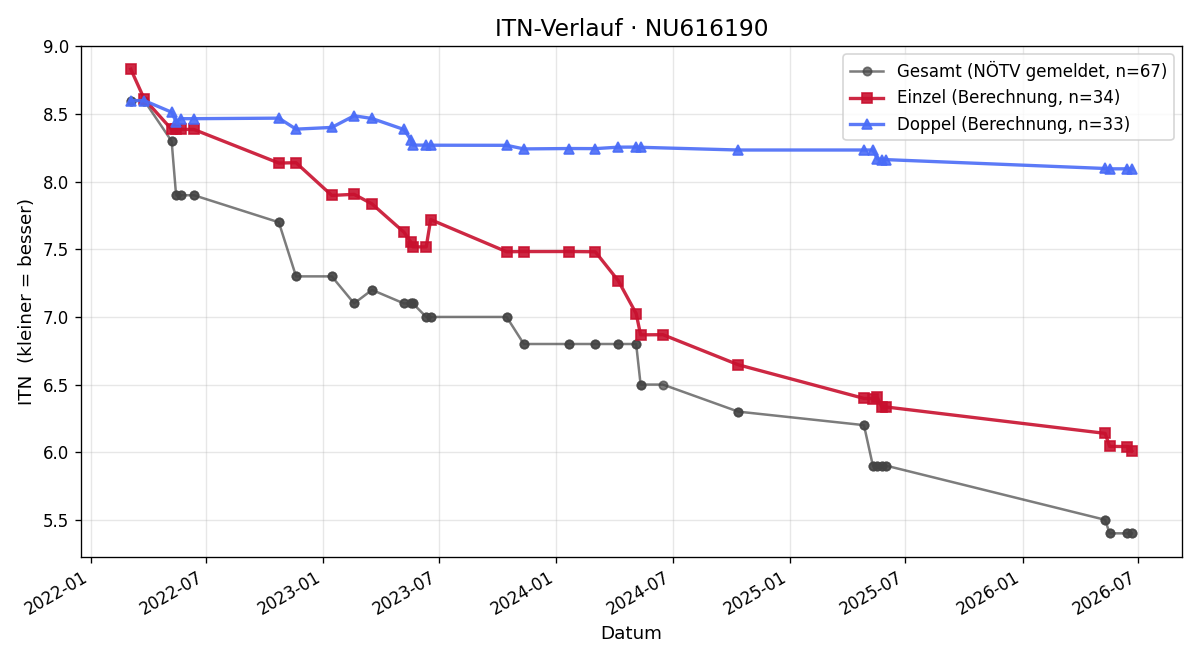 ITN-Verlauf Matthias Pölzelbauer
