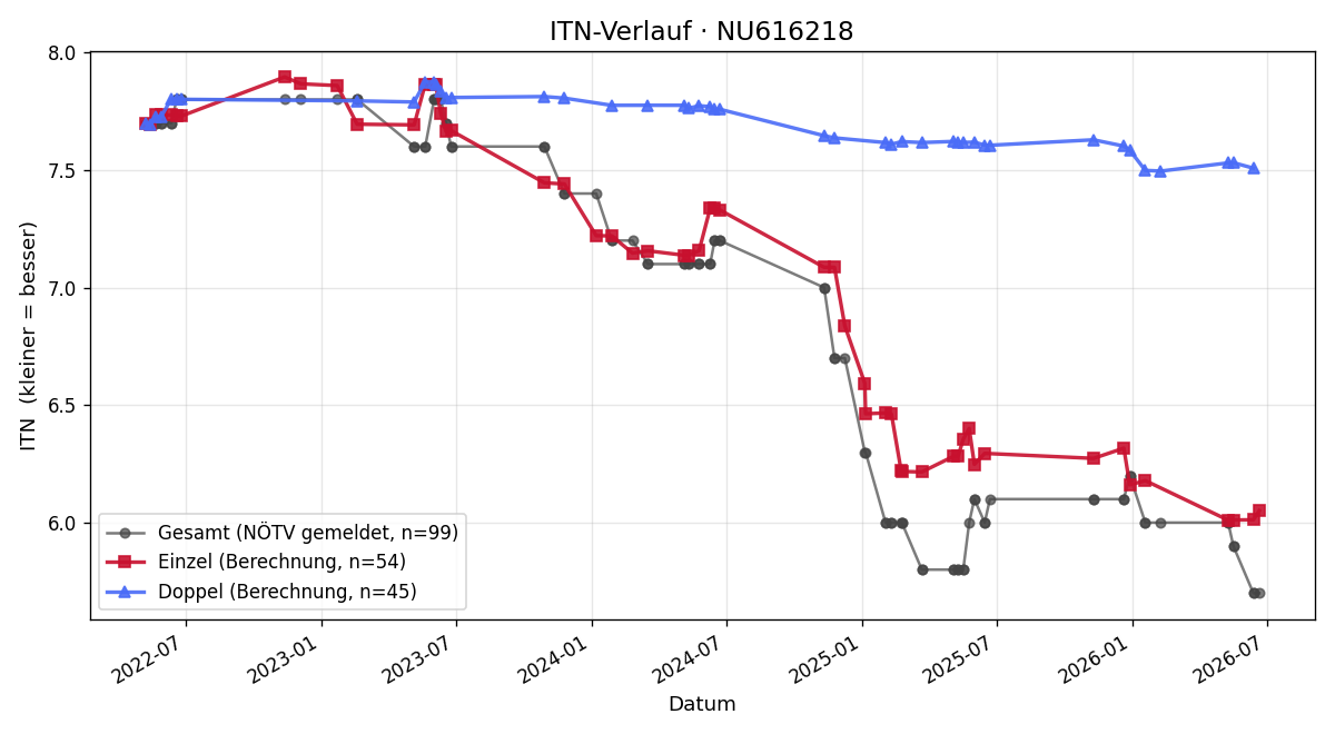 ITN-Verlauf Harald Gollnhuber