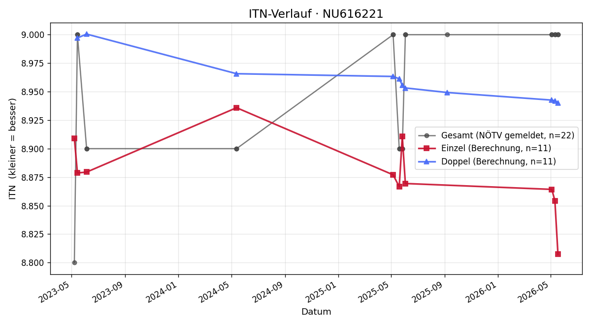 ITN-Verlauf Walter Heller