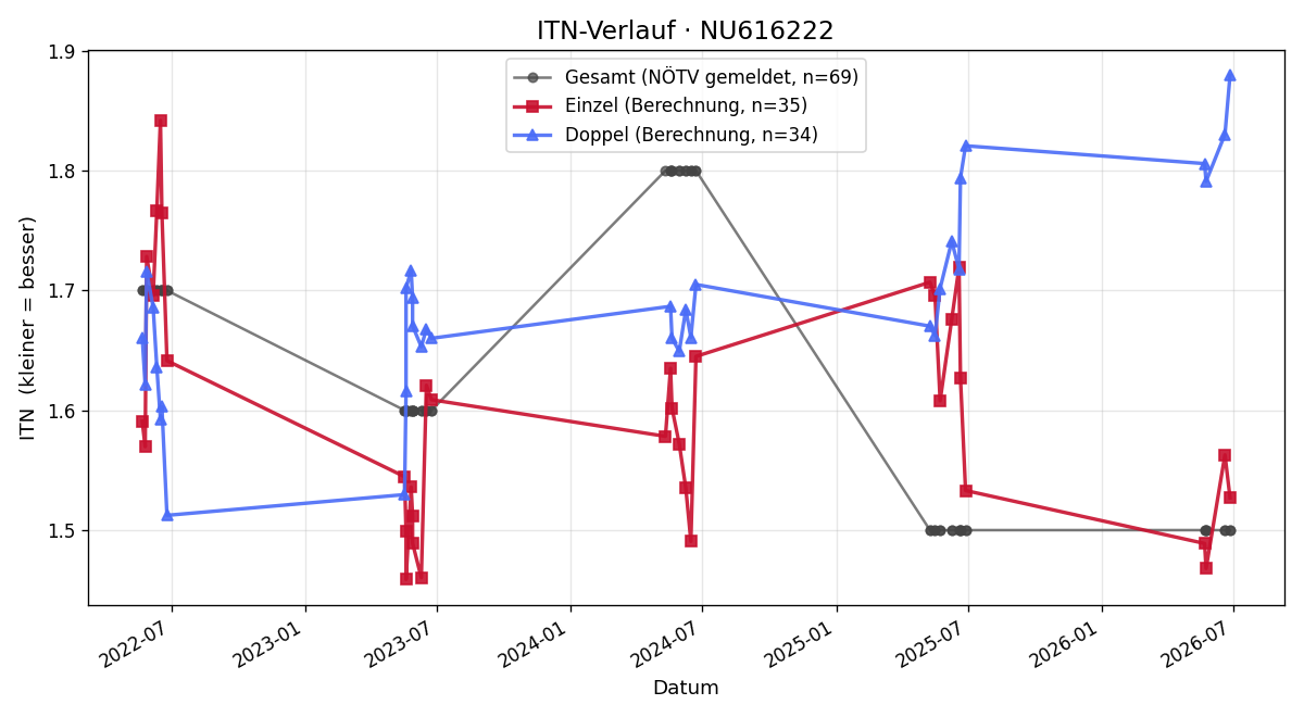 ITN-Verlauf Jakub Filipsky