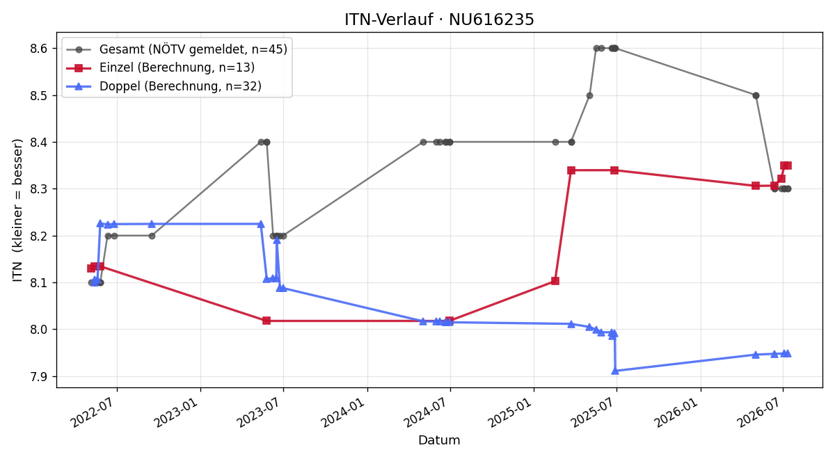 ITN-Verlauf Christoph Urbanitsch