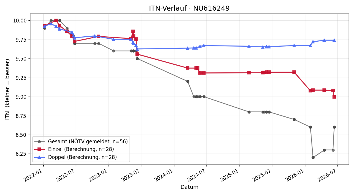ITN-Verlauf Lisa Hlozek