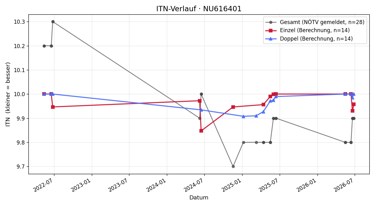 ITN-Verlauf Vivienne Prem