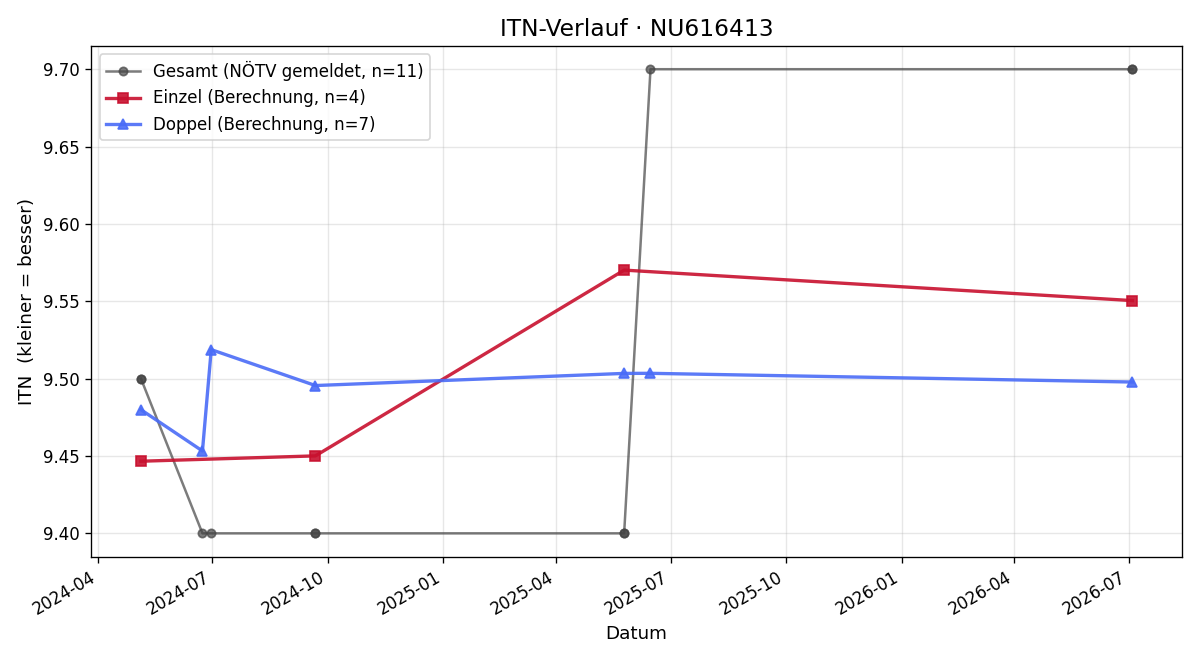 ITN-Verlauf Peter Kerner