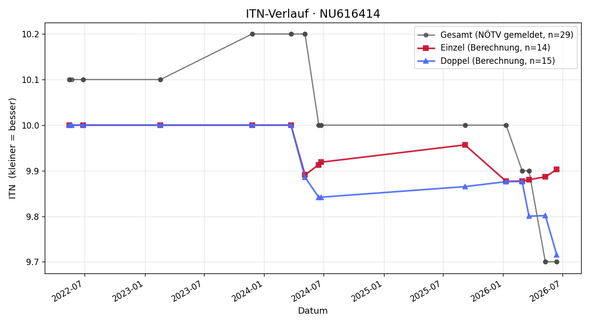 ITN-Verlauf Harald Grün