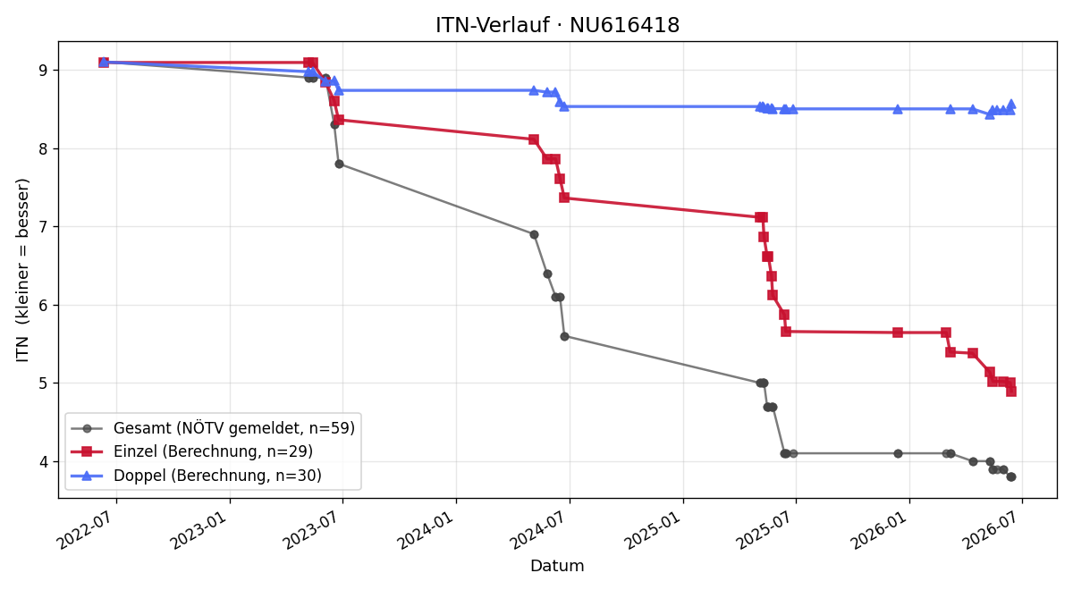 ITN-Verlauf Valentin Schmid