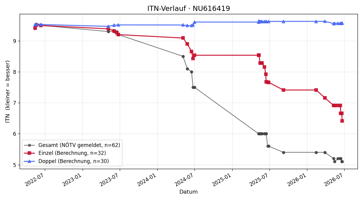 ITN-Verlauf Moritz Kerner