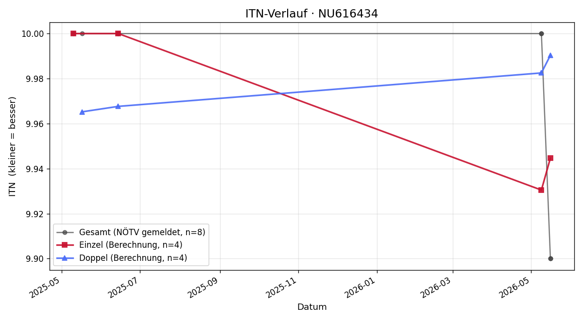 ITN-Verlauf Nadine Leostek
