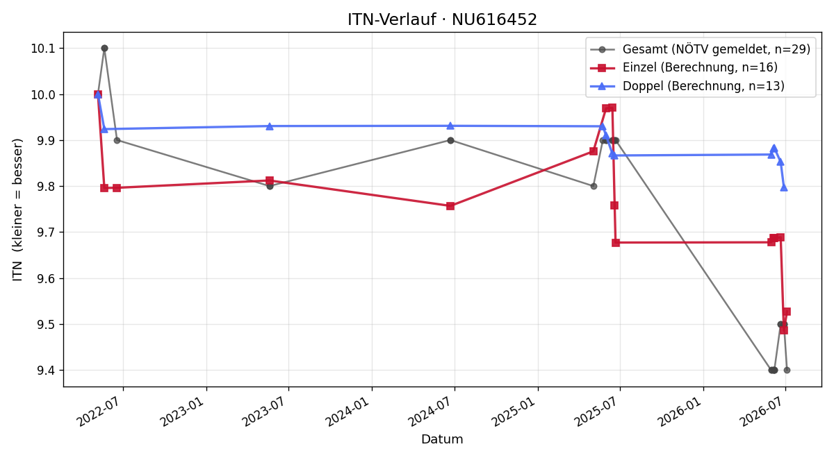 ITN-Verlauf Marija Lozinski
