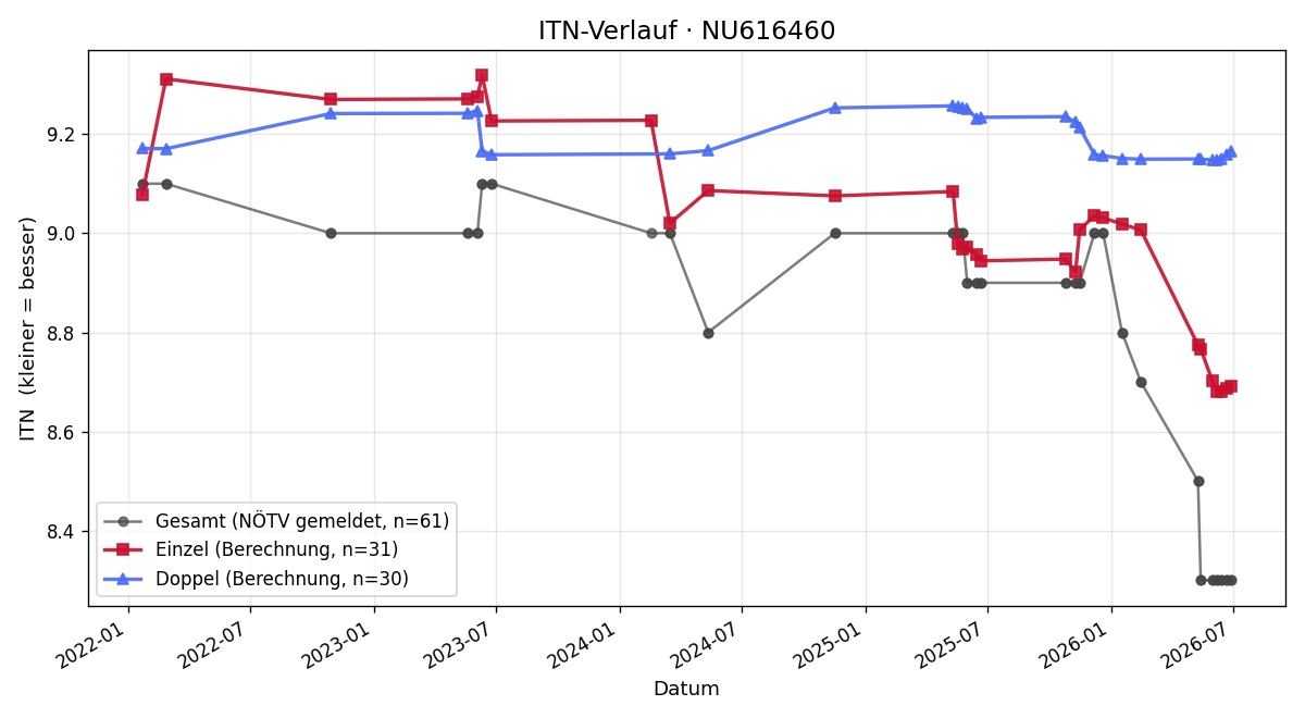 ITN-Verlauf Marco Boes