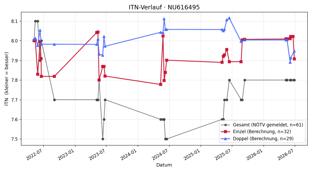 ITN-Verlauf Alexander Früh