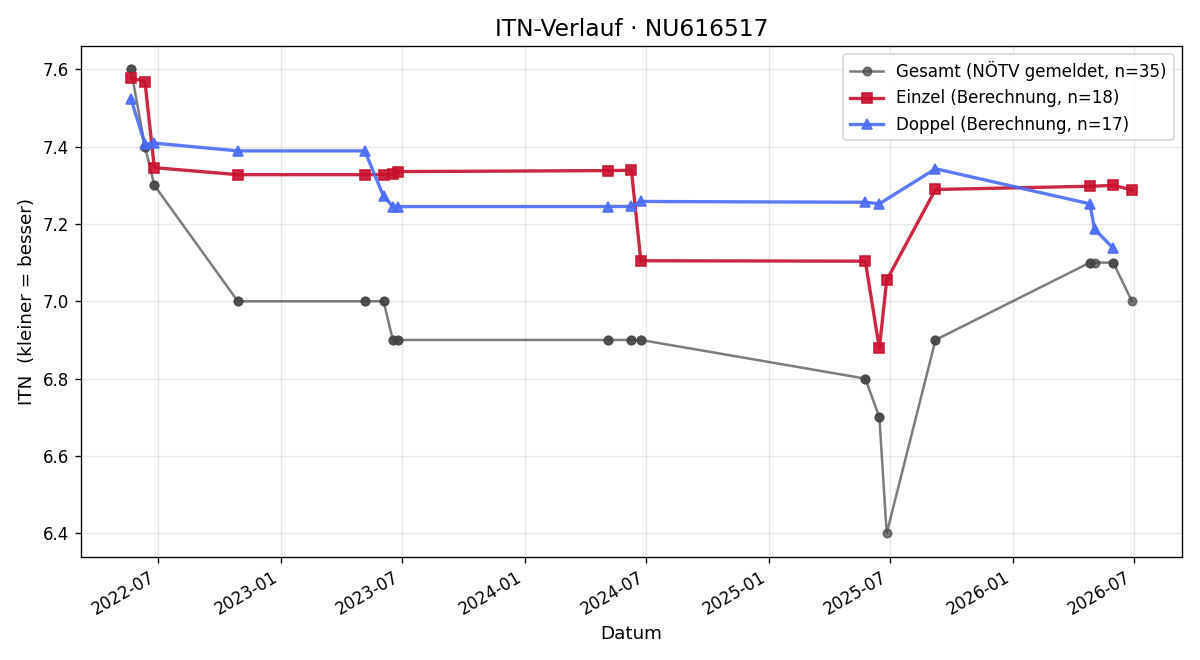 ITN-Verlauf Patrick Mayer