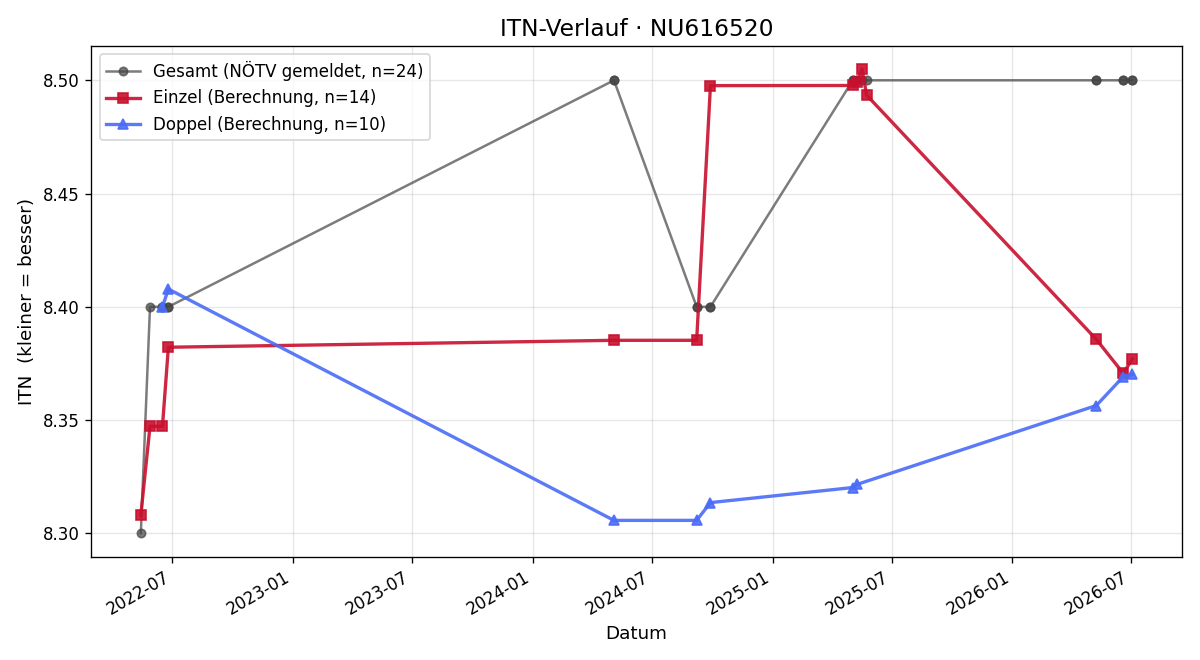 ITN-Verlauf Marcus Stark