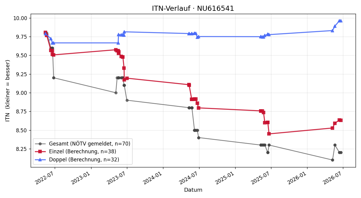 ITN-Verlauf Nora Kynsburg