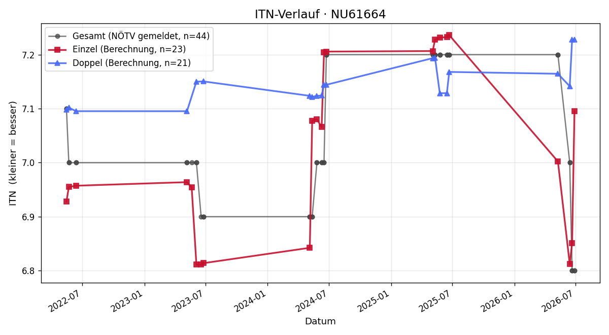 ITN-Verlauf Lukas Weibold