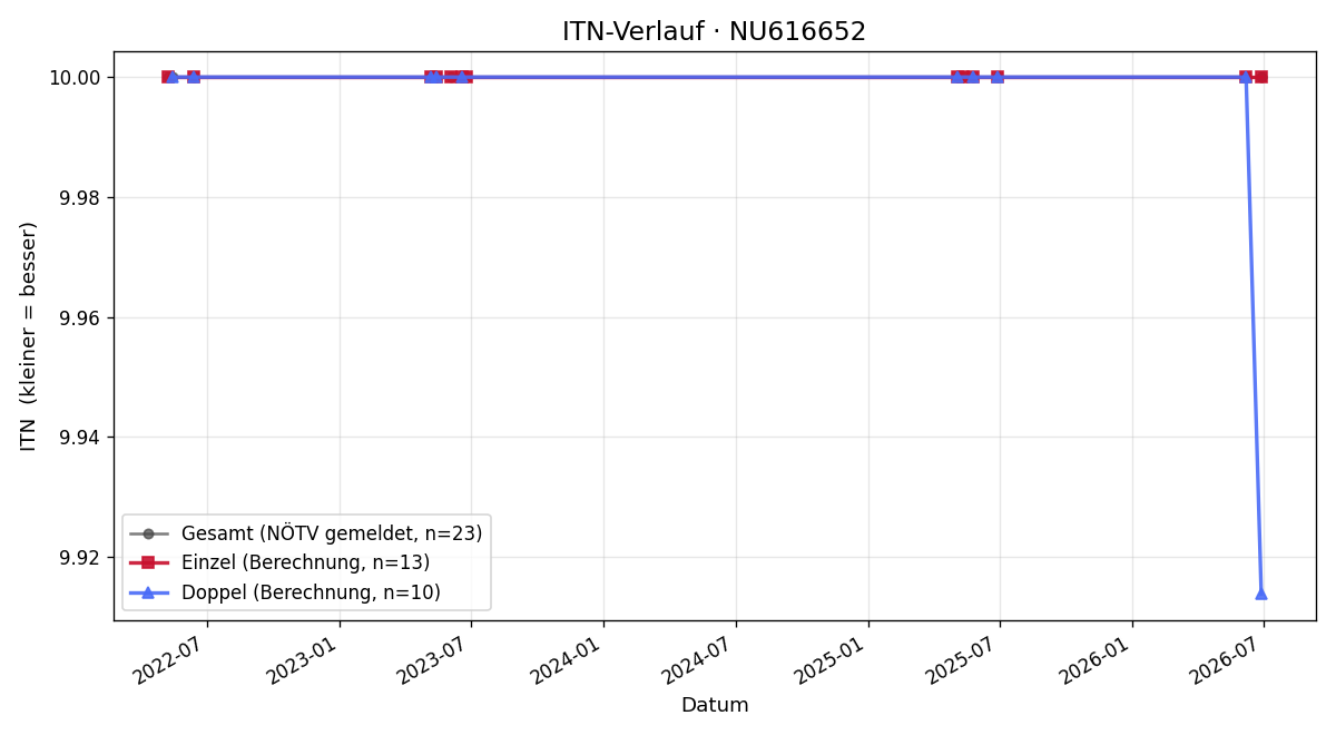 ITN-Verlauf Robert Weitzer