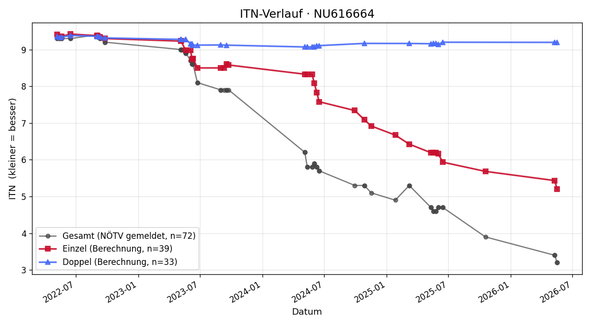 ITN-Verlauf Oliver Juhasz