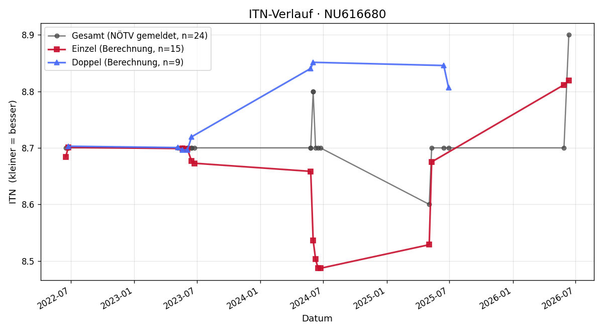 ITN-Verlauf Peter Reisinger