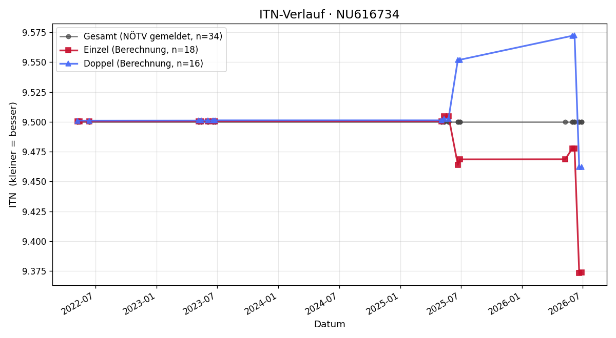 ITN-Verlauf Michael Pusswald