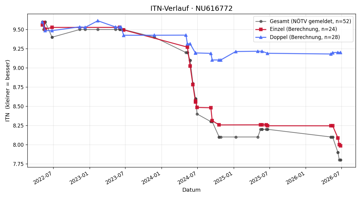 ITN-Verlauf Barbara Bichler
