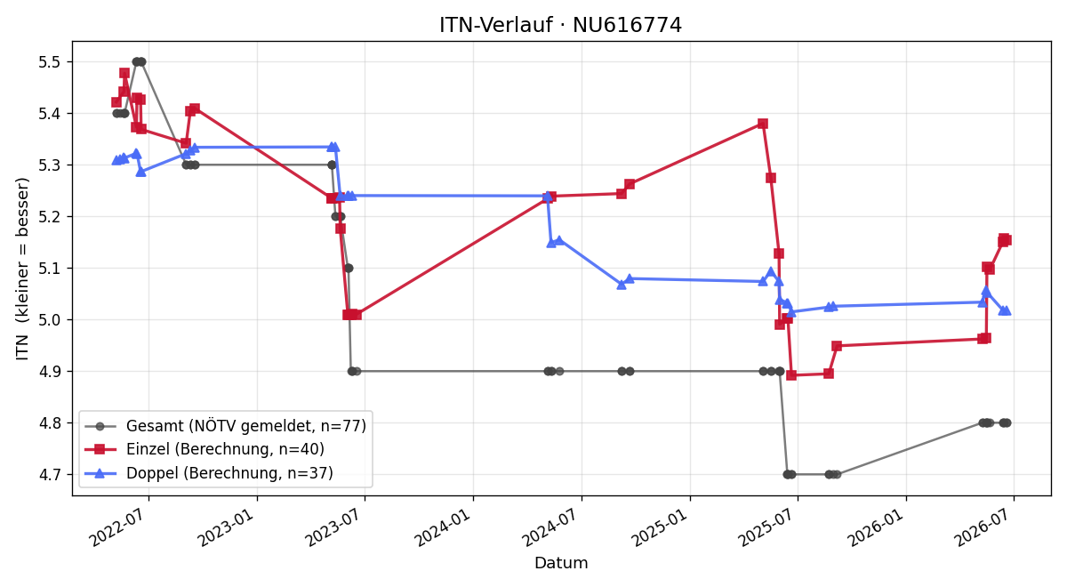 ITN-Verlauf Thomas Toth