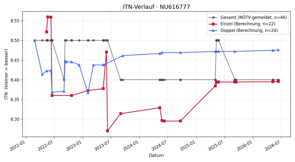 ITN-Verlauf Roland Horvath