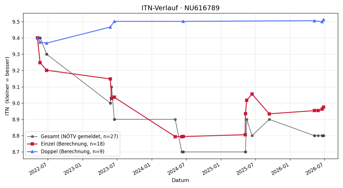 ITN-Verlauf Tünde Lörincz-Nejes