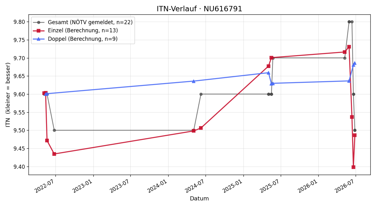 ITN-Verlauf Eszter Banos