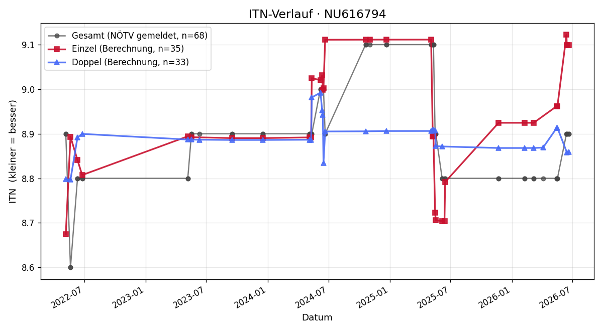 ITN-Verlauf Karl Nejes