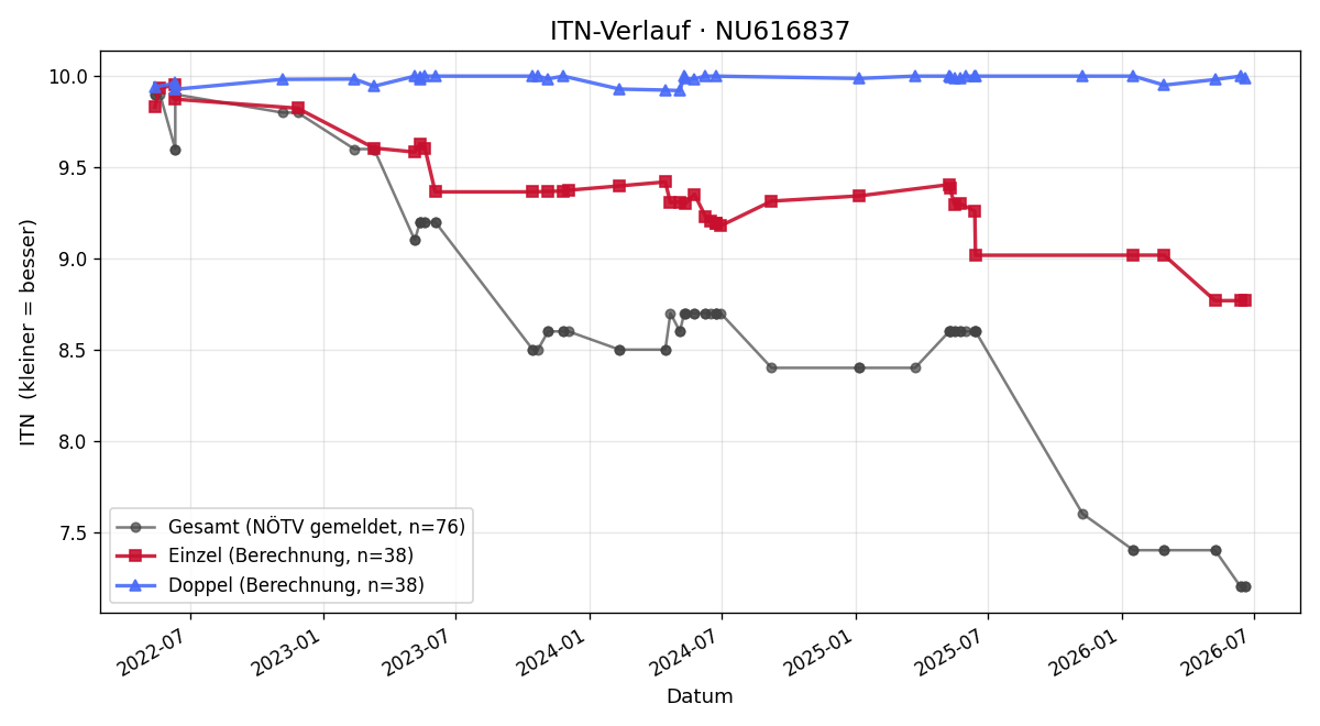 ITN-Verlauf Sarah Postmann
