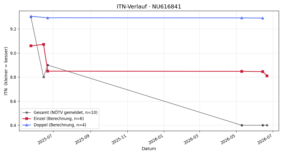 ITN-Verlauf Jonathan Schwarz