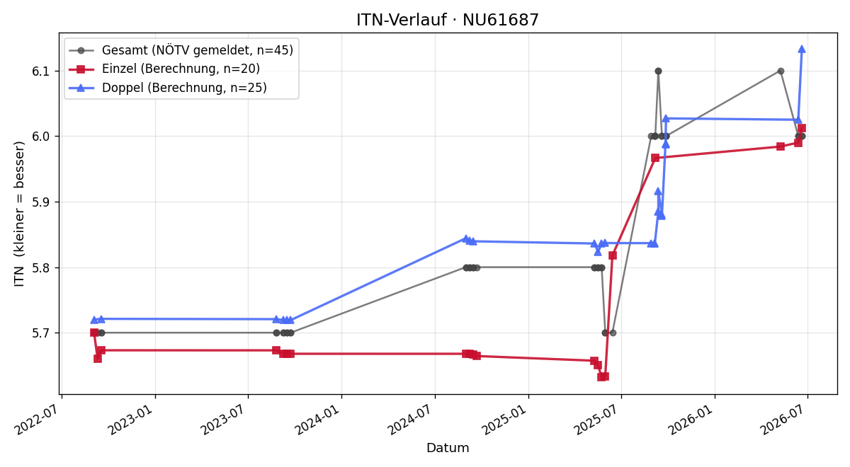 ITN-Verlauf Franz Bäcker