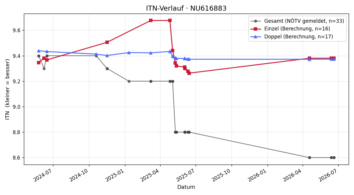 ITN-Verlauf Sophie Zinsmeister
