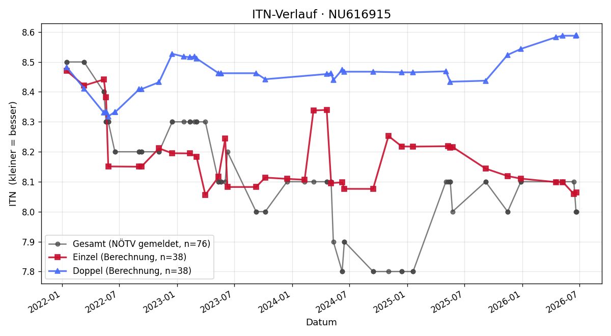 ITN-Verlauf Martin Frast