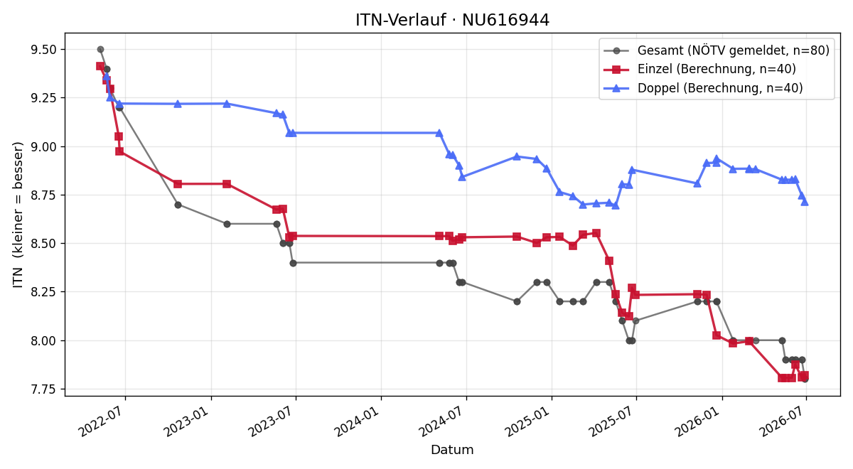 ITN-Verlauf Raphael Löscher