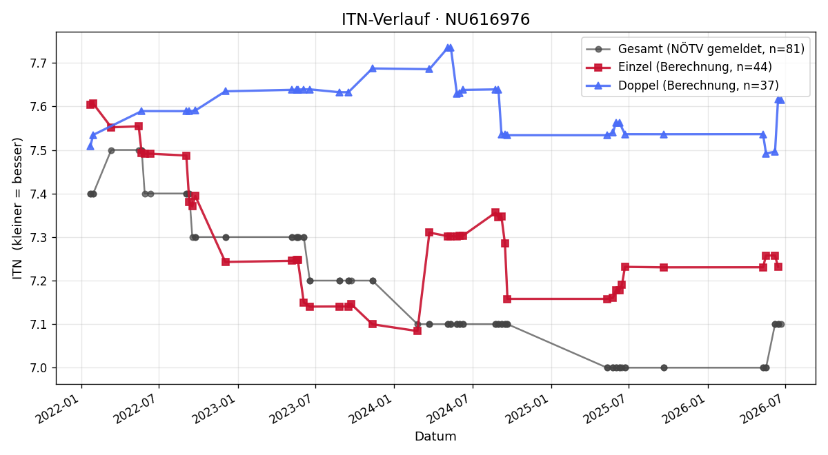 ITN-Verlauf Marco Tyrner