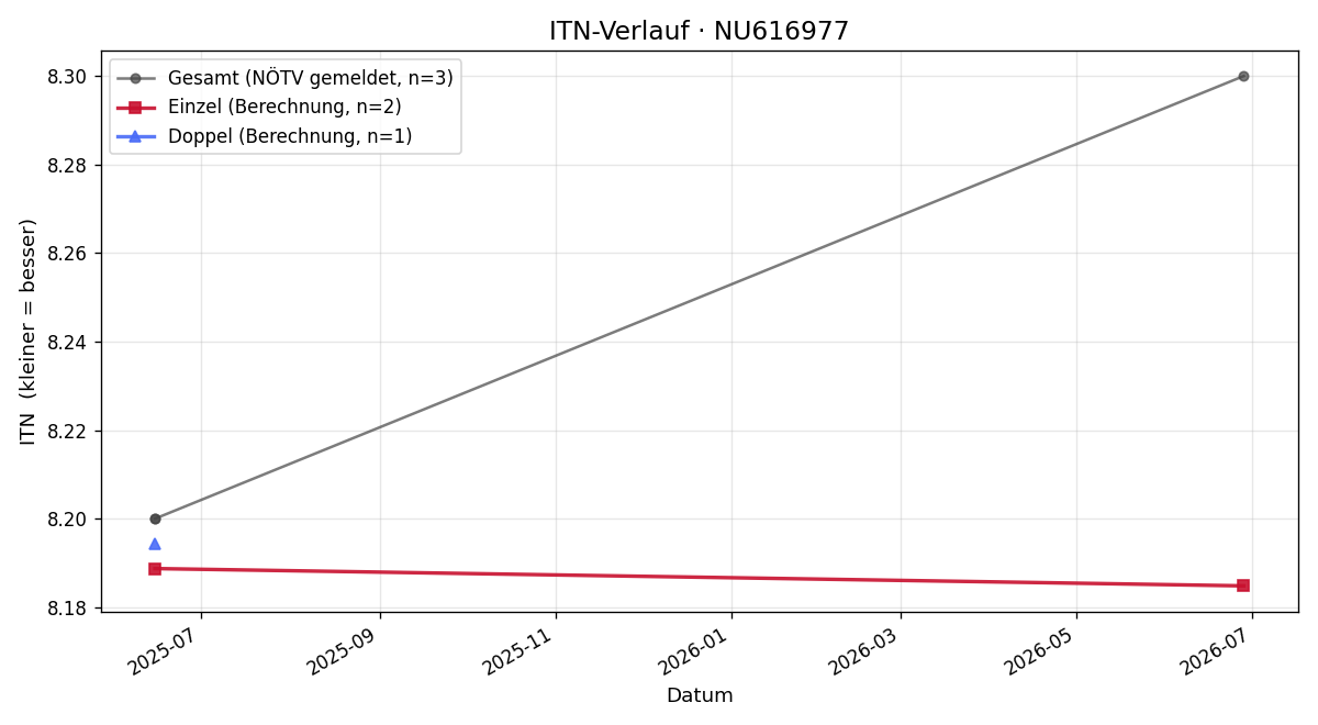 ITN-Verlauf Martin Jahrmann