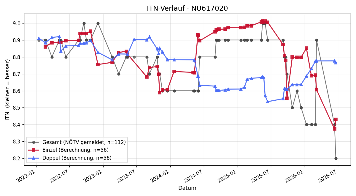 ITN-Verlauf Ewelina Michalik