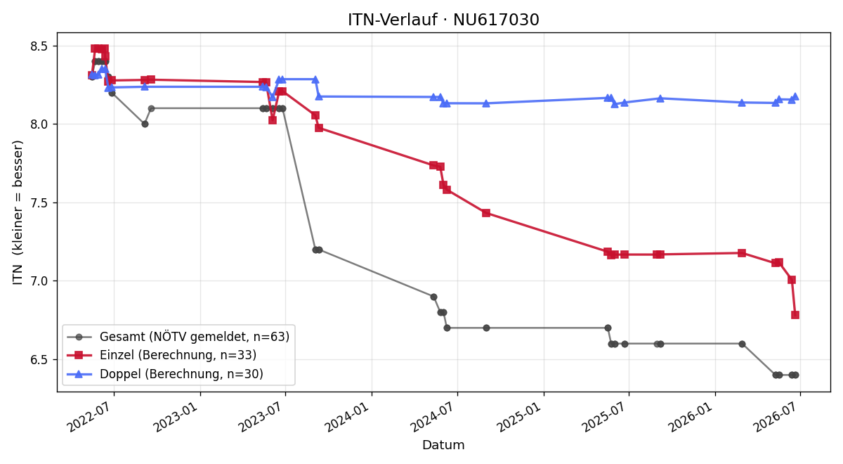 ITN-Verlauf Benjamin Keusch