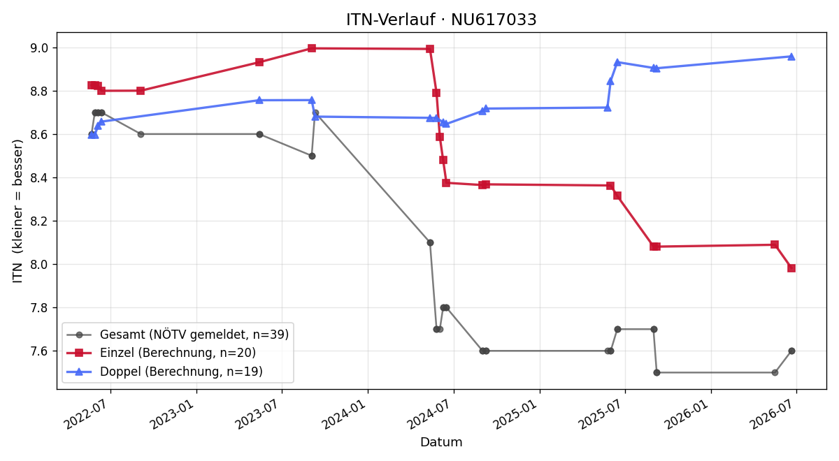 ITN-Verlauf David Machreich