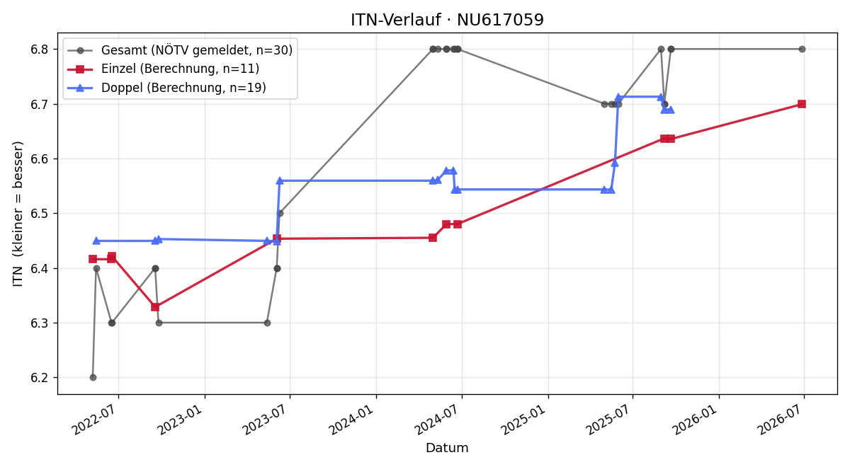 ITN-Verlauf Martin Meissnitzer